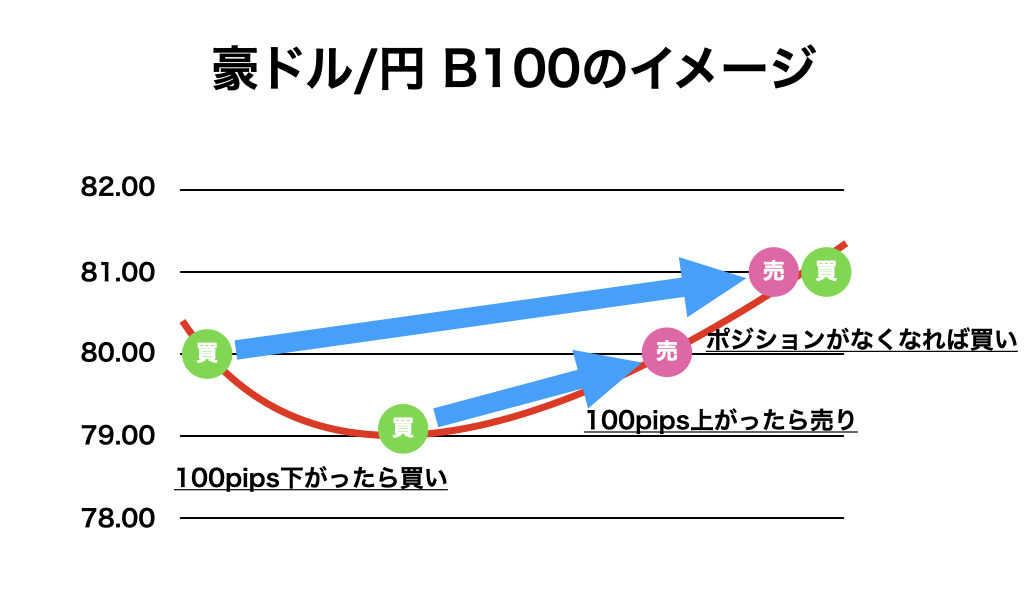 ループイフダン:豪ドル/円 B100のイメージ